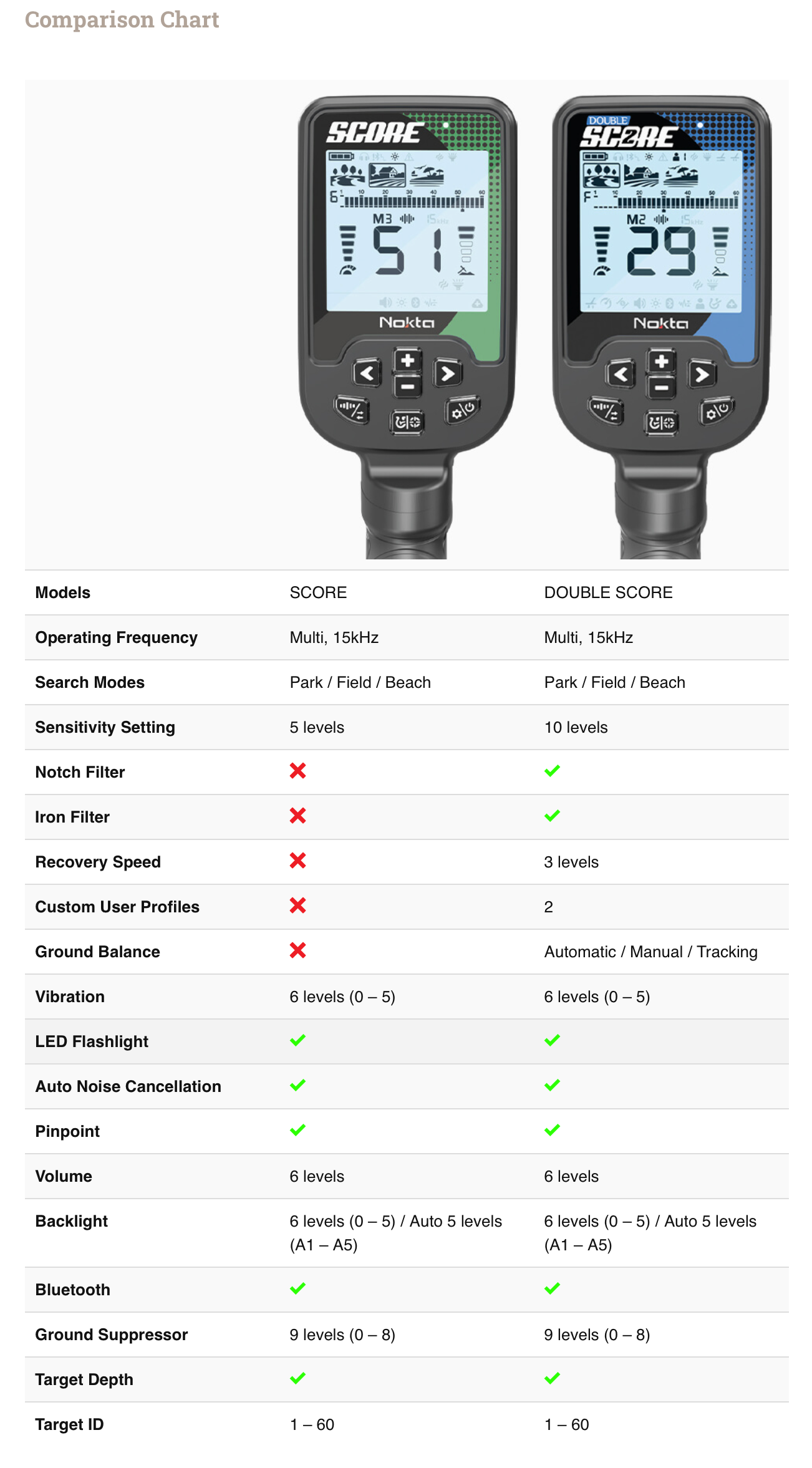 Nokta Double Score SMF Waterproof Metal Detector